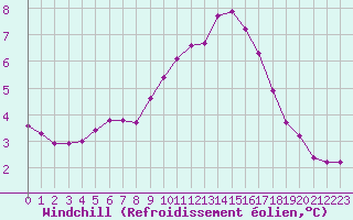 Courbe du refroidissement olien pour Boulaide (Lux)