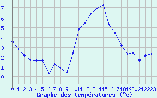 Courbe de tempratures pour Grimentz (Sw)