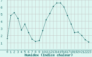 Courbe de l'humidex pour Sorcy-Bauthmont (08)