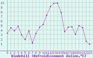 Courbe du refroidissement olien pour Ble / Mulhouse (68)