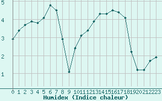 Courbe de l'humidex pour Saint-Dizier (52)