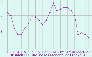 Courbe du refroidissement olien pour Trgueux (22)