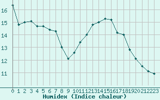 Courbe de l'humidex pour Woluwe-Saint-Pierre (Be)