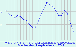 Courbe de tempratures pour Metz (57)