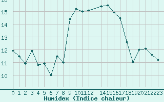 Courbe de l'humidex pour Cap Corse (2B)