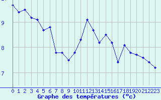 Courbe de tempratures pour Chatelus-Malvaleix (23)