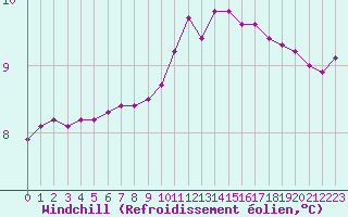 Courbe du refroidissement olien pour Saint-Germain-le-Guillaume (53)