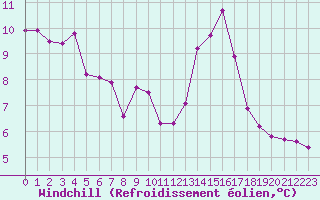Courbe du refroidissement olien pour Herbault (41)