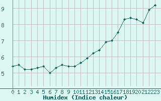 Courbe de l'humidex pour Bziers Cap d'Agde (34)