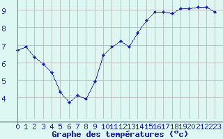 Courbe de tempratures pour Gruissan (11)