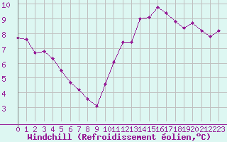 Courbe du refroidissement olien pour Les Herbiers (85)