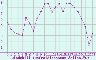 Courbe du refroidissement olien pour Lamballe (22)