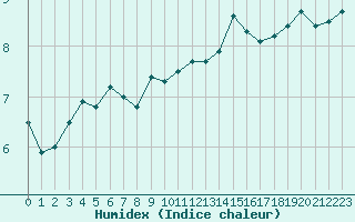 Courbe de l'humidex pour Lyon - Saint-Exupry (69)