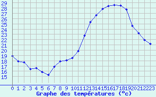 Courbe de tempratures pour Pau (64)