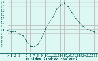 Courbe de l'humidex pour Ile d'Yeu - Saint-Sauveur (85)