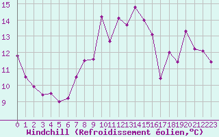 Courbe du refroidissement olien pour Le Talut - Belle-Ile (56)