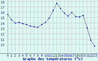 Courbe de tempratures pour Lussat (23)