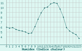 Courbe de l'humidex pour Nmes - Courbessac (30)