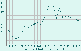 Courbe de l'humidex pour Sarzeau (56)