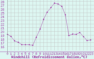 Courbe du refroidissement olien pour Dole-Tavaux (39)