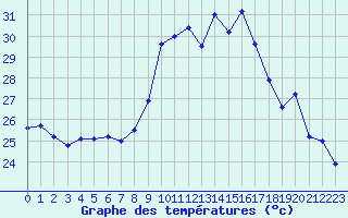 Courbe de tempratures pour Solenzara - Base arienne (2B)
