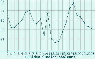 Courbe de l'humidex pour Pointe de Chassiron (17)