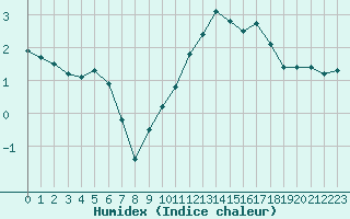 Courbe de l'humidex pour Amur (79)