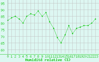 Courbe de l'humidit relative pour Six-Fours (83)