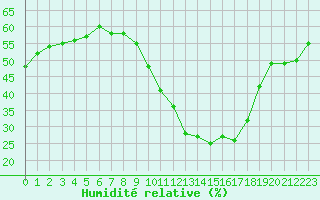 Courbe de l'humidit relative pour Millau - Soulobres (12)
