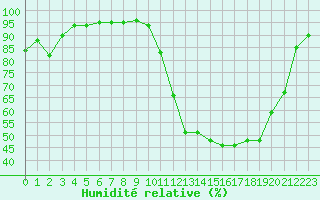 Courbe de l'humidit relative pour Poitiers (86)