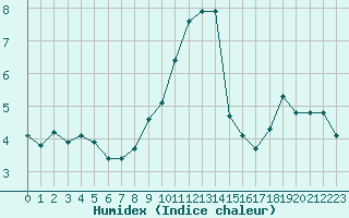 Courbe de l'humidex pour Villarzel (Sw)