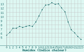 Courbe de l'humidex pour Cannes (06)