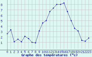 Courbe de tempratures pour Bonnecombe - Les Salces (48)