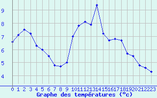Courbe de tempratures pour Colmar (68)