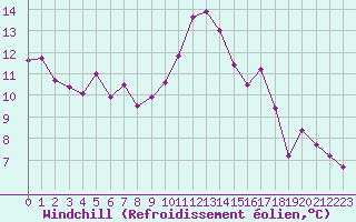 Courbe du refroidissement olien pour Saint-Georges-d