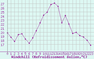 Courbe du refroidissement olien pour Bures-sur-Yvette (91)