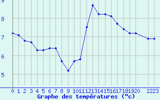 Courbe de tempratures pour Variscourt (02)