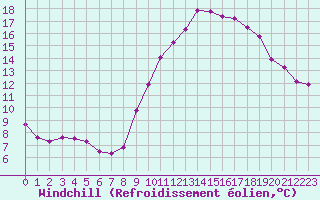 Courbe du refroidissement olien pour Grasque (13)