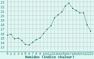 Courbe de l'humidex pour Woluwe-Saint-Pierre (Be)