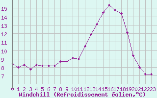 Courbe du refroidissement olien pour Chteauroux (36)