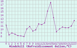 Courbe du refroidissement olien pour Ile Rousse (2B)