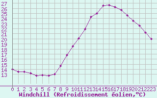 Courbe du refroidissement olien pour Ble / Mulhouse (68)