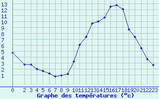 Courbe de tempratures pour Eygliers (05)