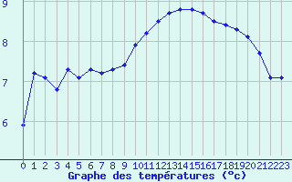 Courbe de tempratures pour Bonnecombe - Les Salces (48)