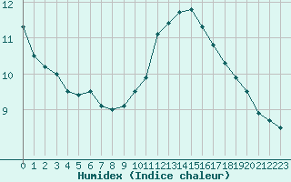 Courbe de l'humidex pour Laval (53)