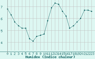 Courbe de l'humidex pour Saint-Sorlin-en-Valloire (26)