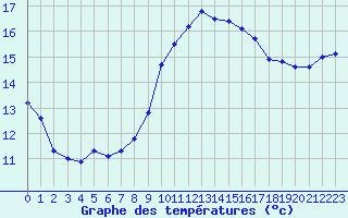 Courbe de tempratures pour Grasque (13)