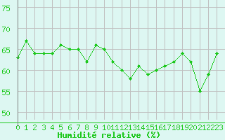 Courbe de l'humidit relative pour Fiscaglia Migliarino (It)