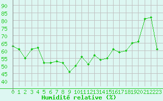 Courbe de l'humidit relative pour Porquerolles (83)
