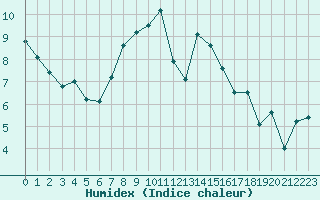 Courbe de l'humidex pour Carcassonne (11)